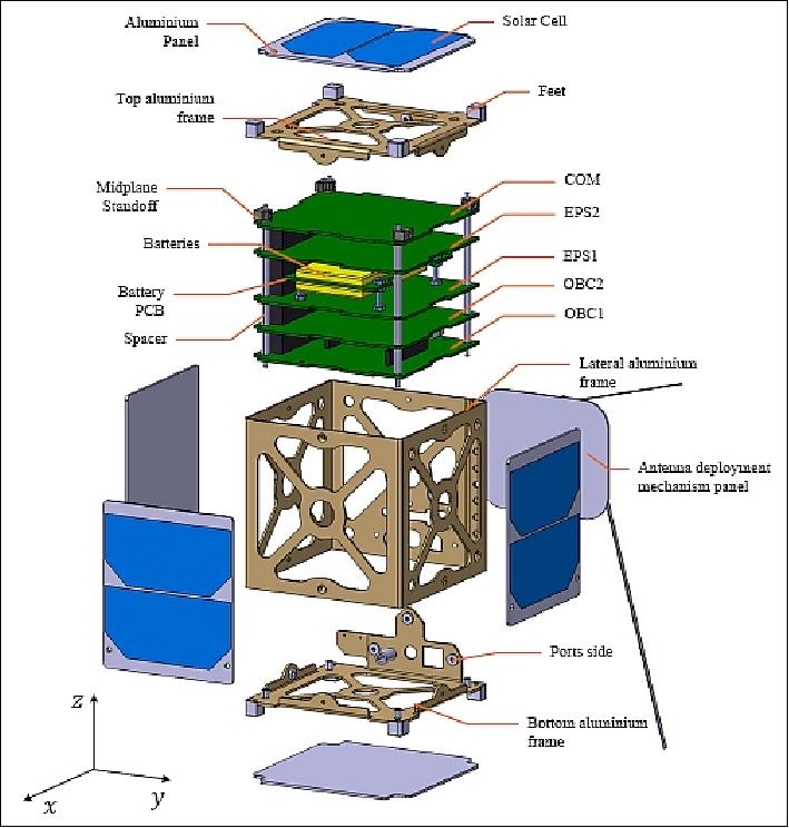 Инфографика компоненти на CubeSat